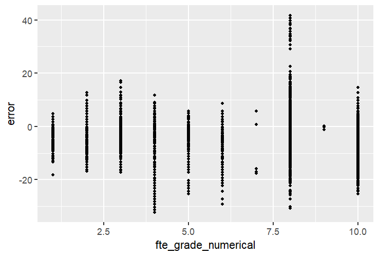 Error vs. FTE Grade