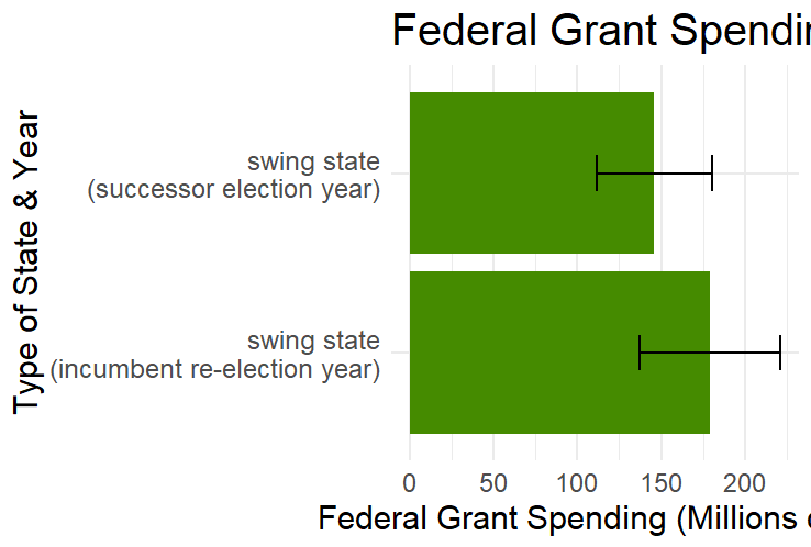 Grant Spending by Election Year 2