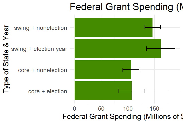 Grant Spending by Election Year 1