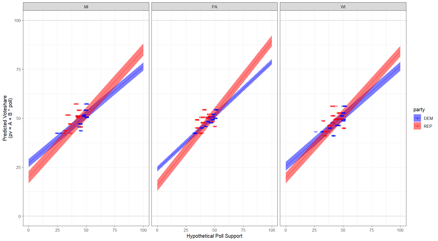 Rust Belt Polling vs. Vote Share