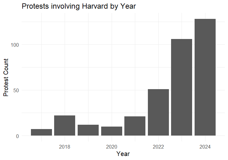 Harvard Protests